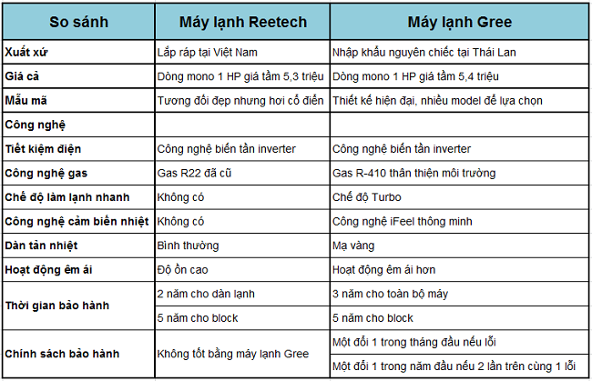 So sánh máy lạnh Reetech và máy lạnh Gree